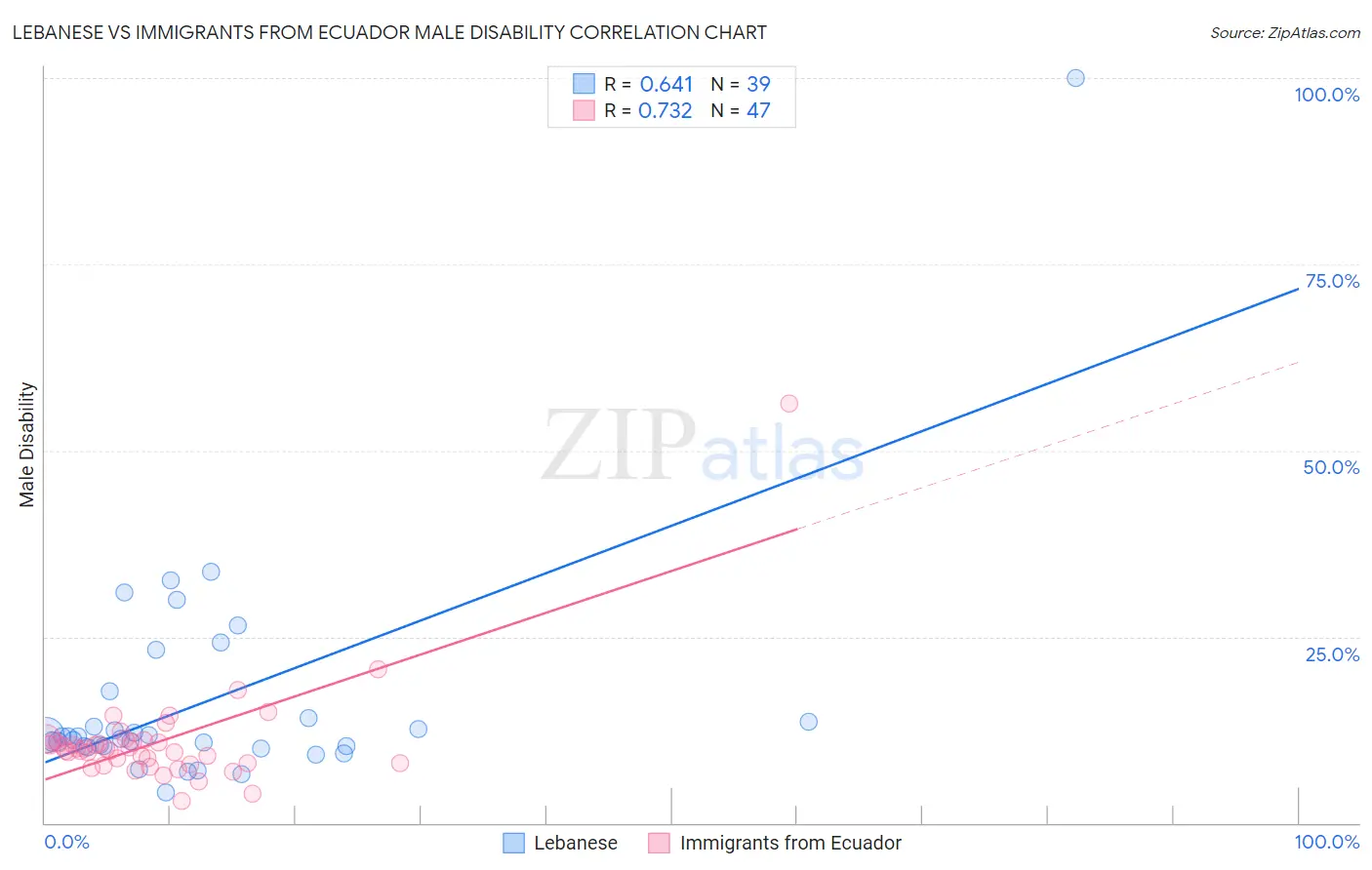 Lebanese vs Immigrants from Ecuador Male Disability
