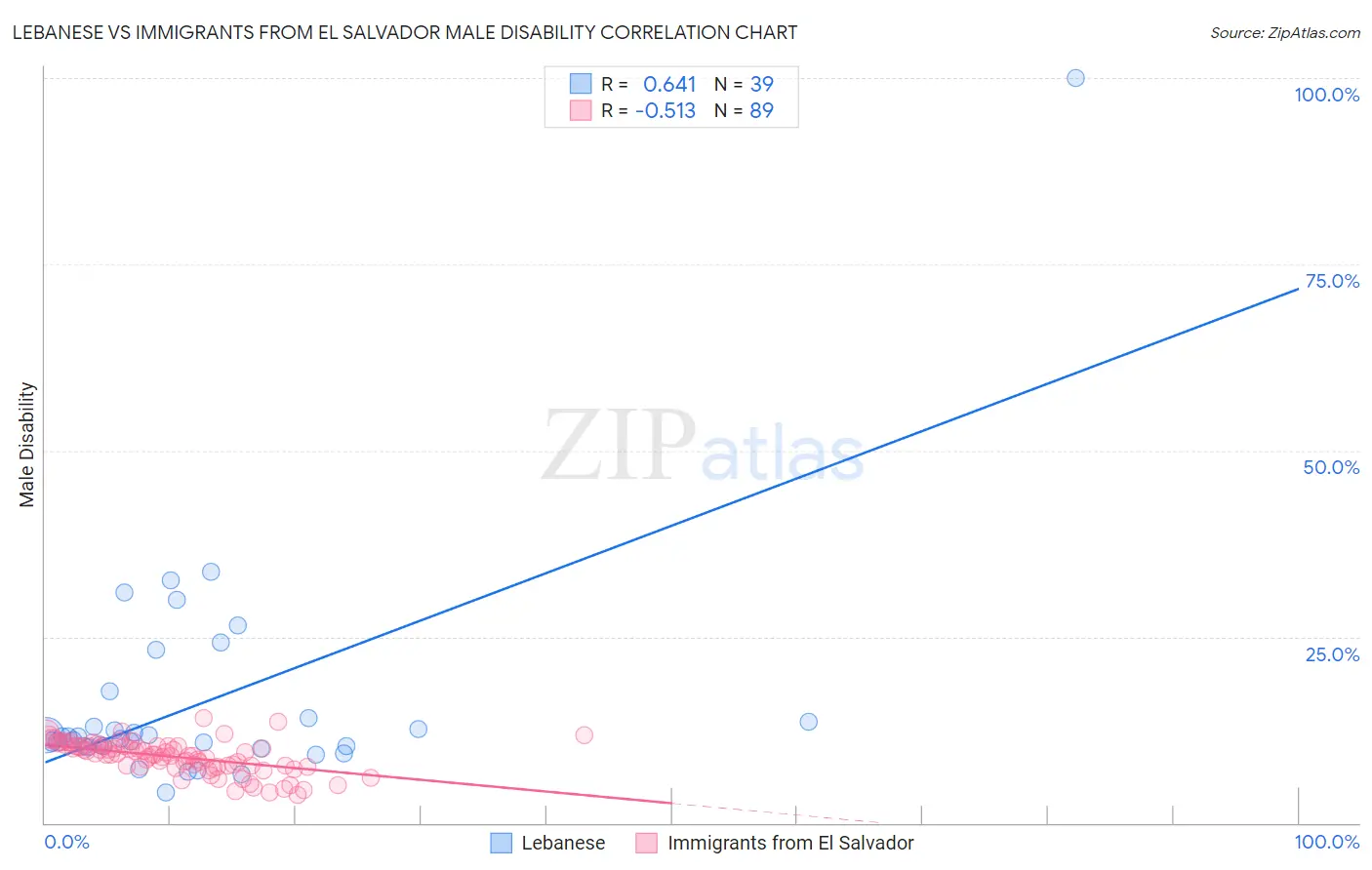 Lebanese vs Immigrants from El Salvador Male Disability
