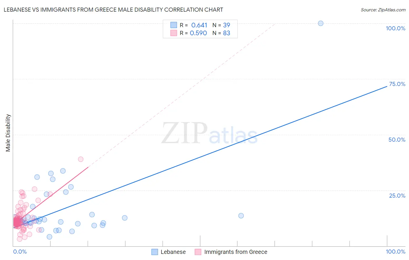 Lebanese vs Immigrants from Greece Male Disability