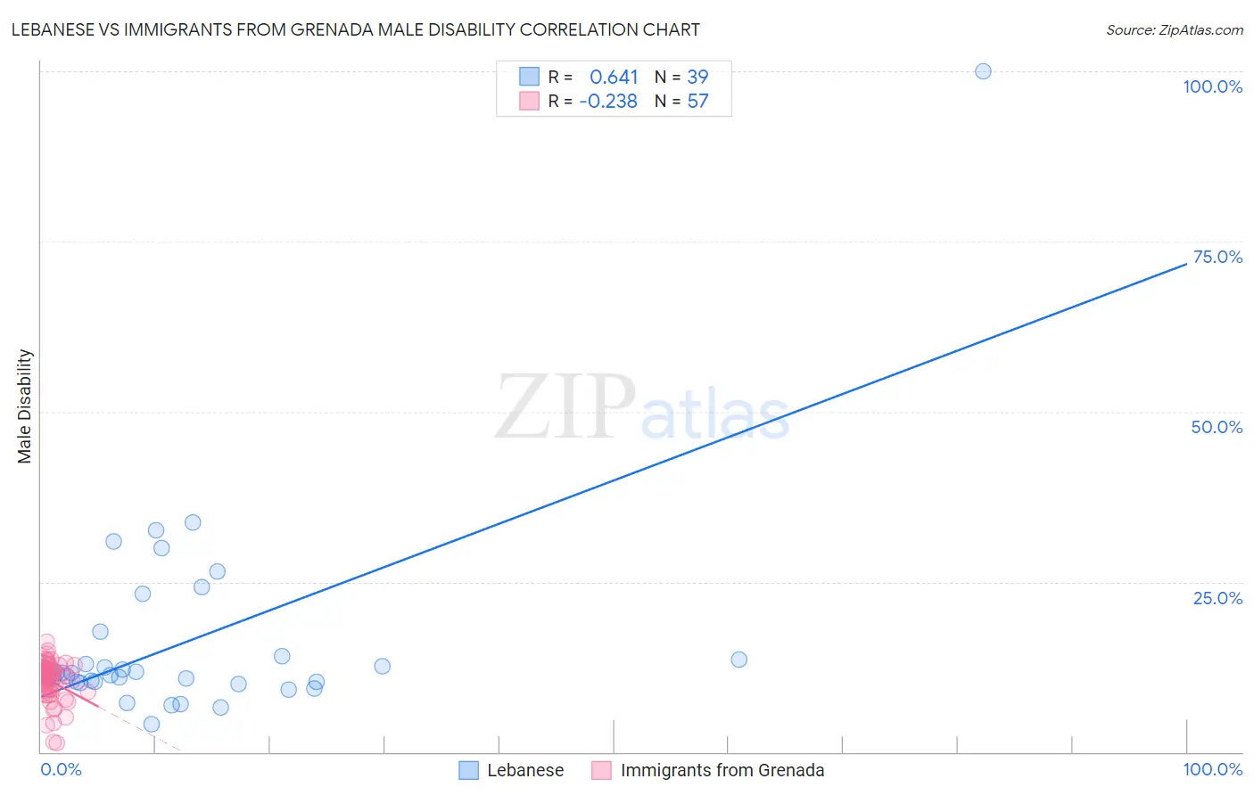 Lebanese vs Immigrants from Grenada Male Disability