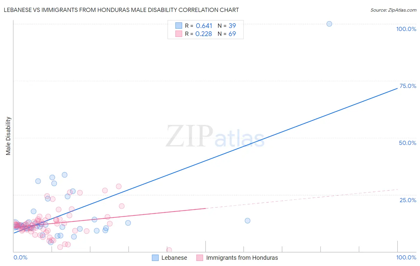 Lebanese vs Immigrants from Honduras Male Disability