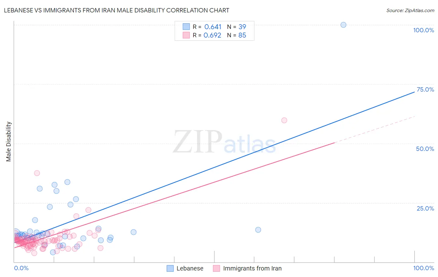 Lebanese vs Immigrants from Iran Male Disability