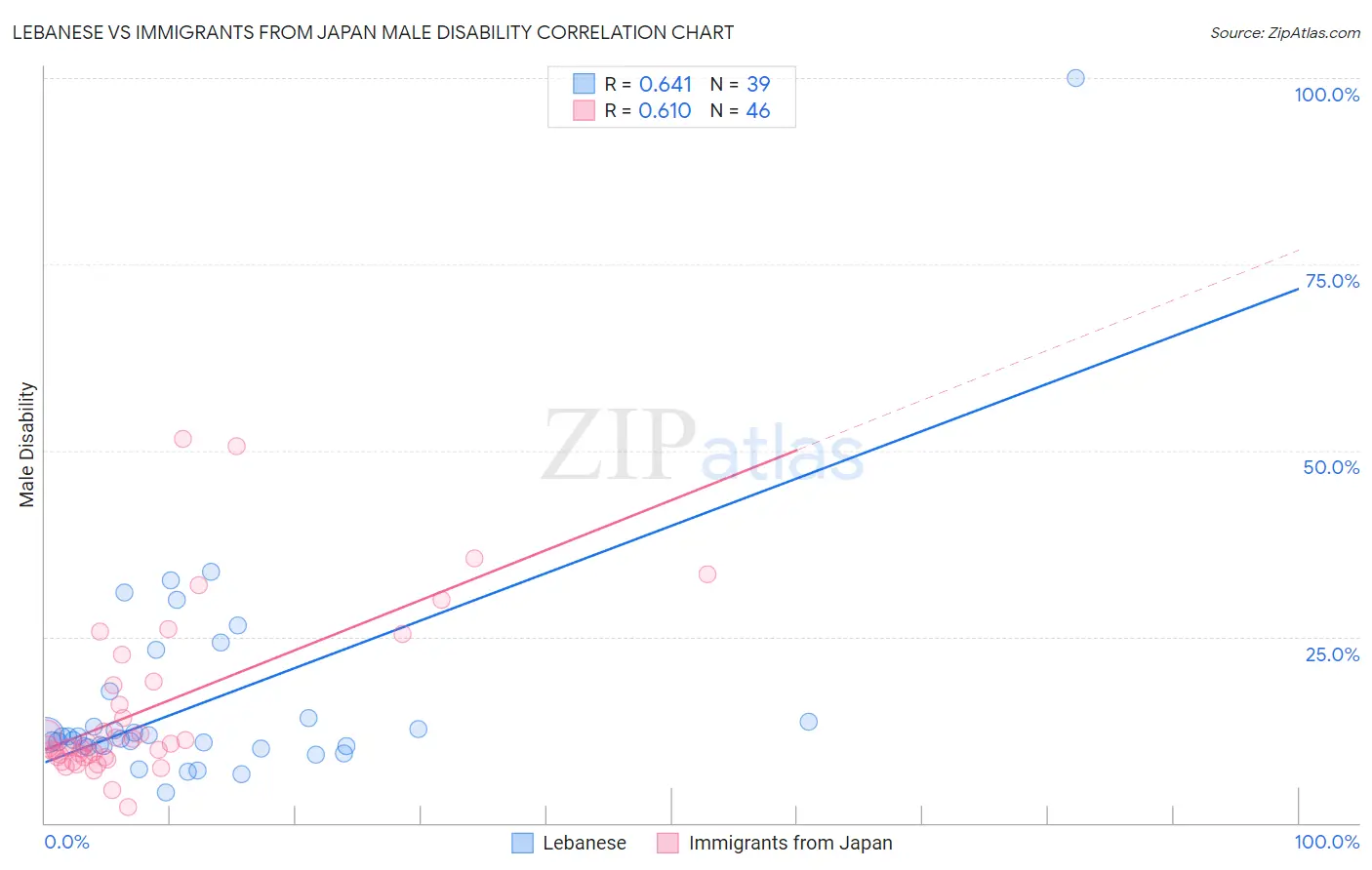 Lebanese vs Immigrants from Japan Male Disability