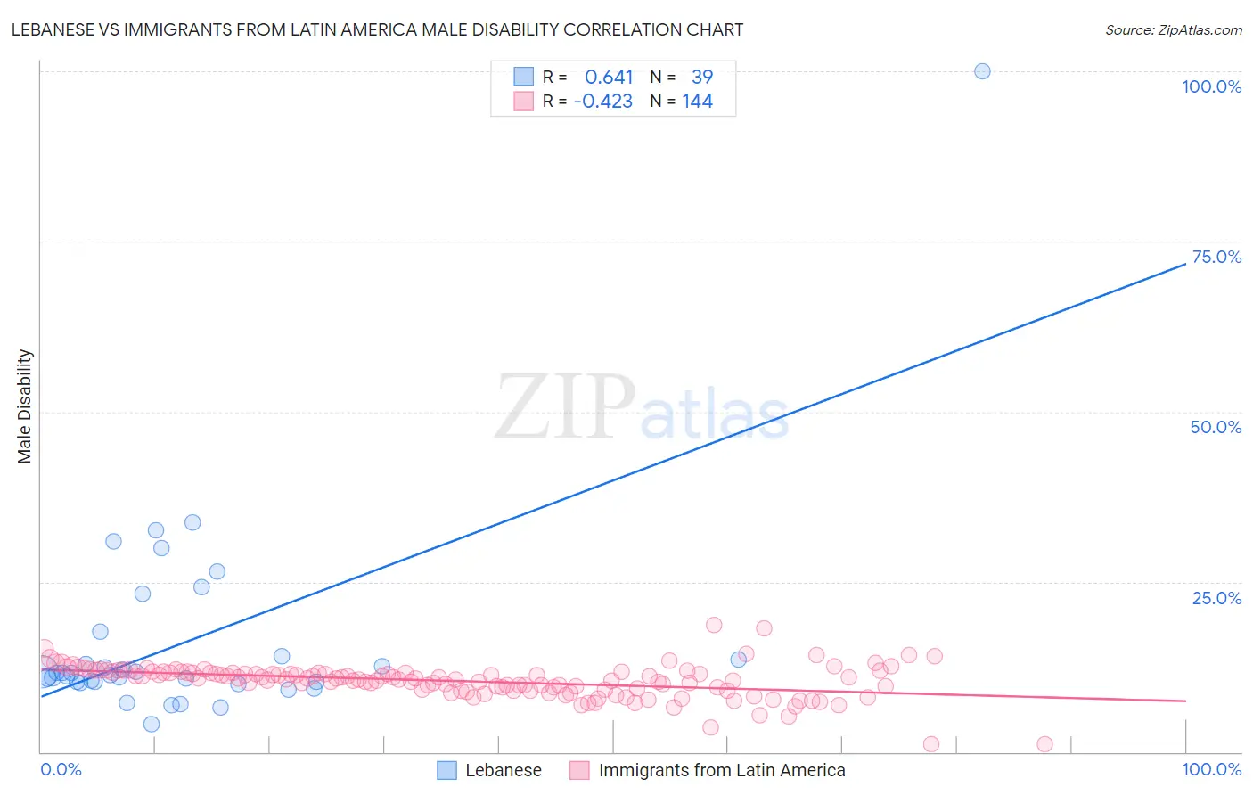 Lebanese vs Immigrants from Latin America Male Disability