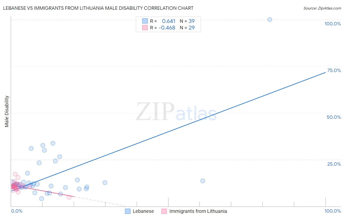 Lebanese vs Immigrants from Lithuania Male Disability