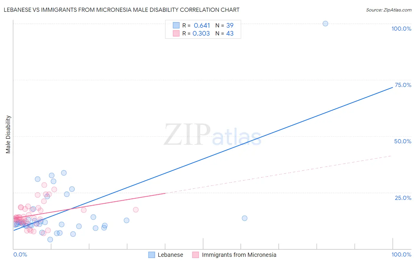 Lebanese vs Immigrants from Micronesia Male Disability