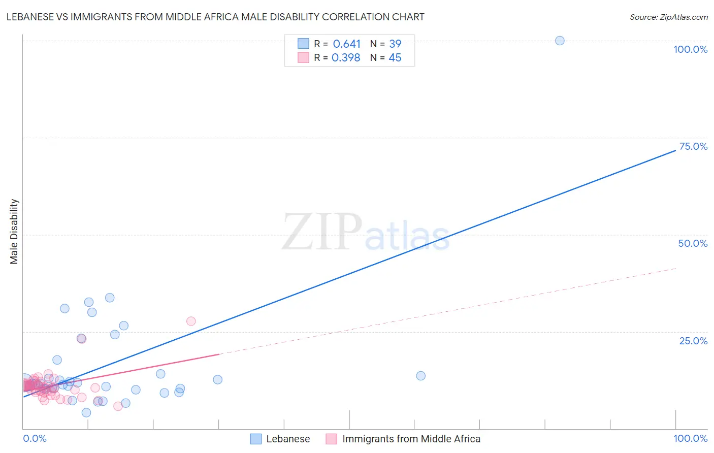 Lebanese vs Immigrants from Middle Africa Male Disability