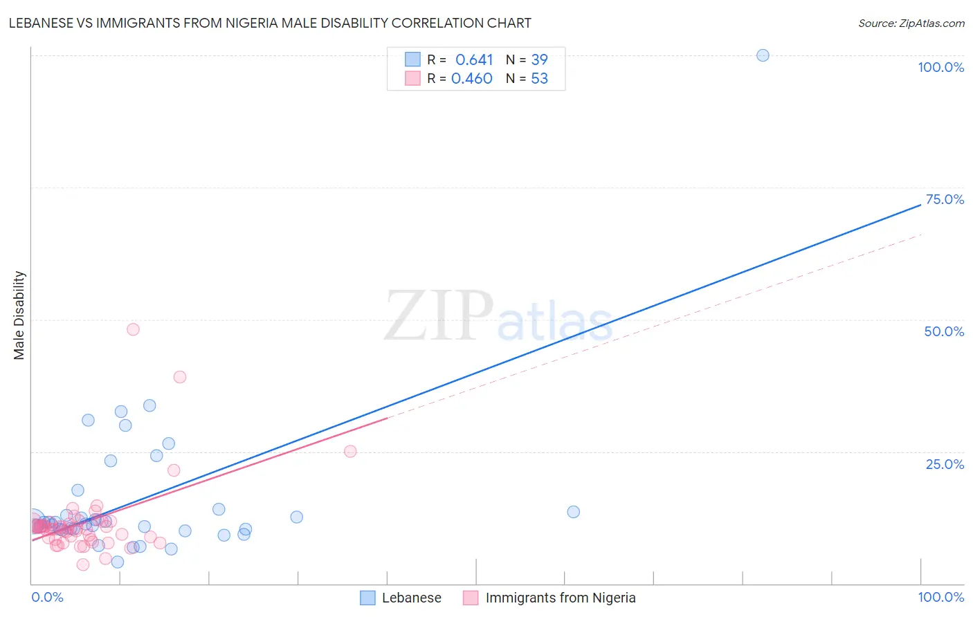 Lebanese vs Immigrants from Nigeria Male Disability