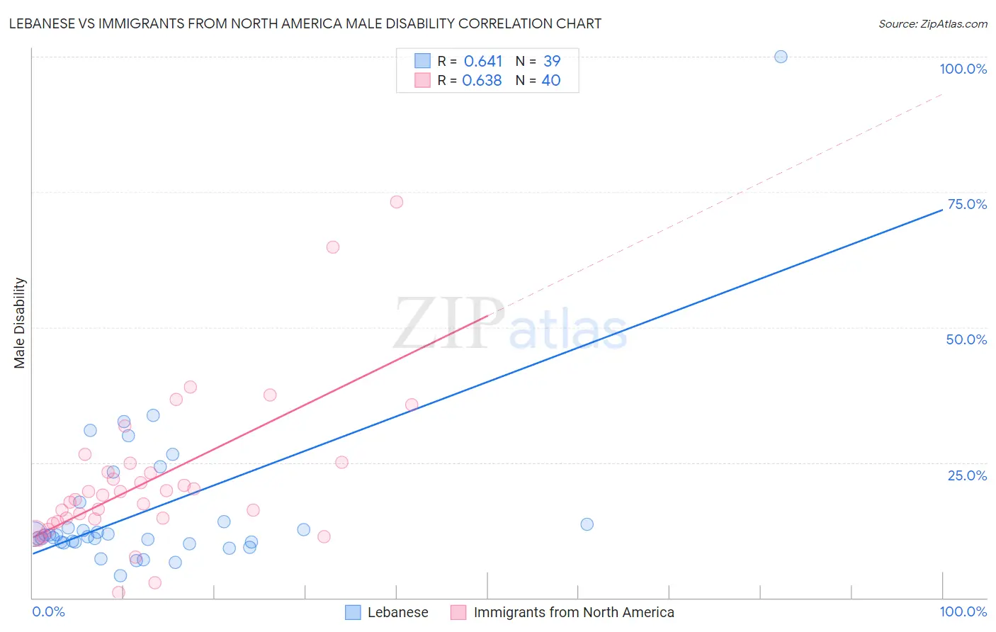Lebanese vs Immigrants from North America Male Disability