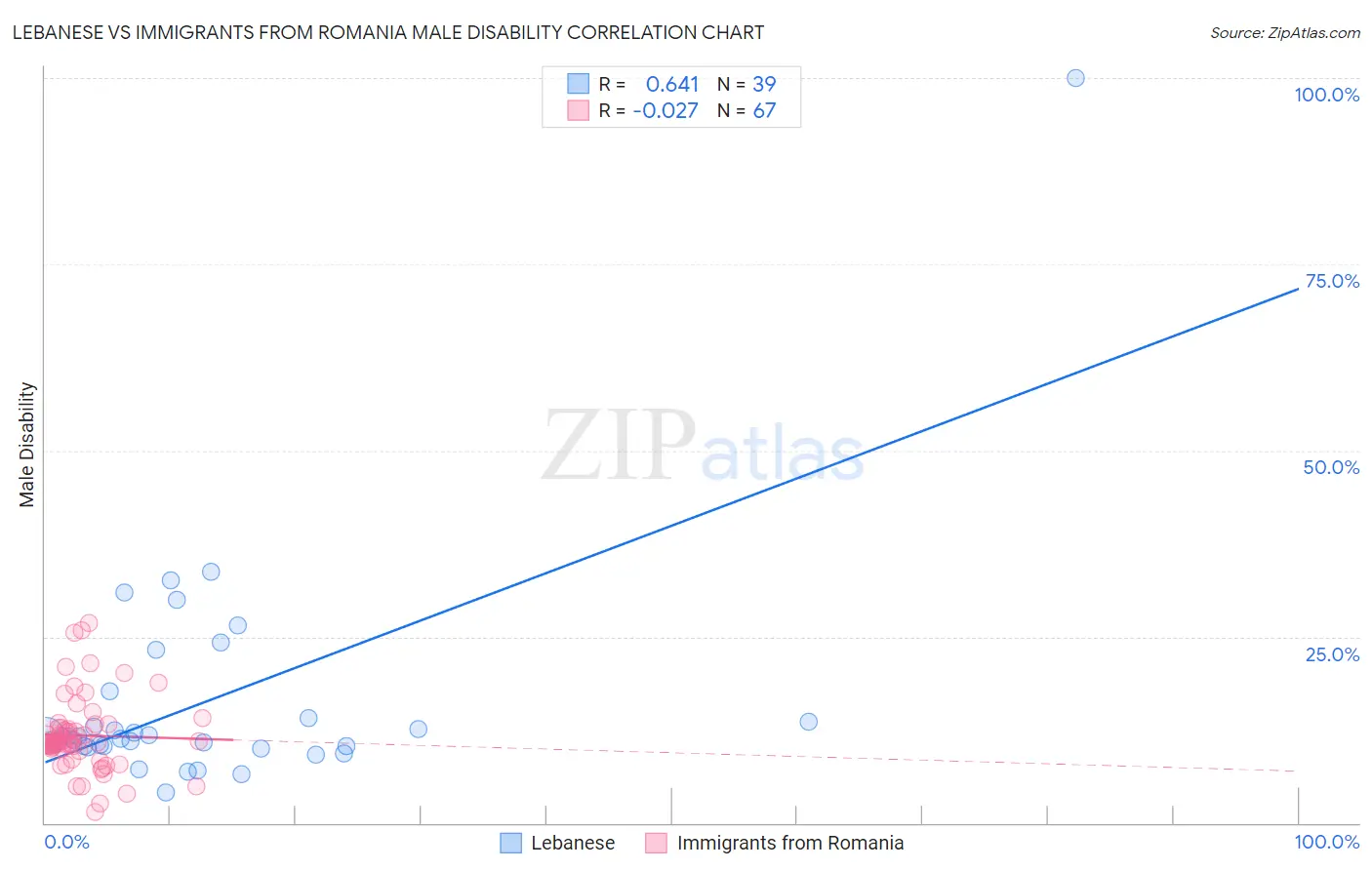 Lebanese vs Immigrants from Romania Male Disability