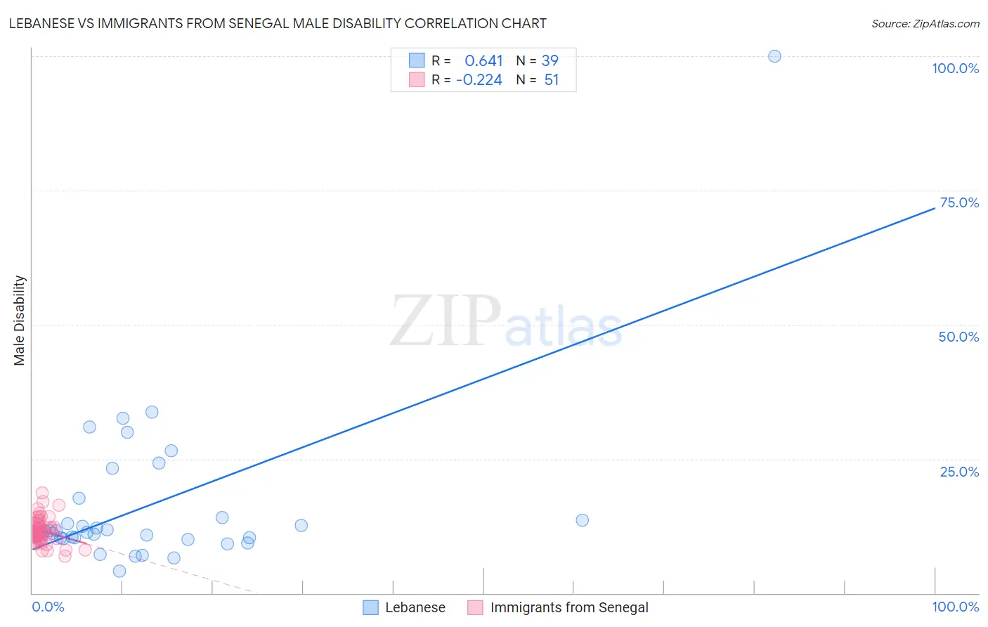 Lebanese vs Immigrants from Senegal Male Disability