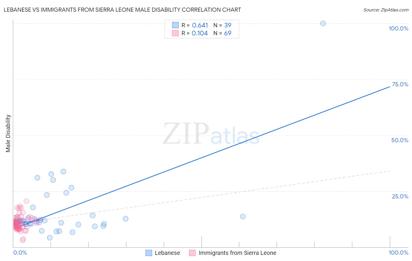 Lebanese vs Immigrants from Sierra Leone Male Disability