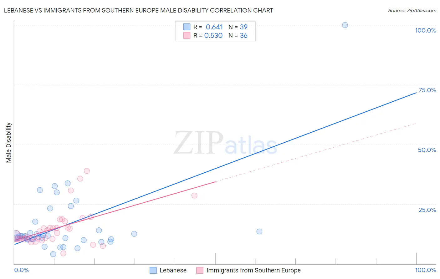 Lebanese vs Immigrants from Southern Europe Male Disability