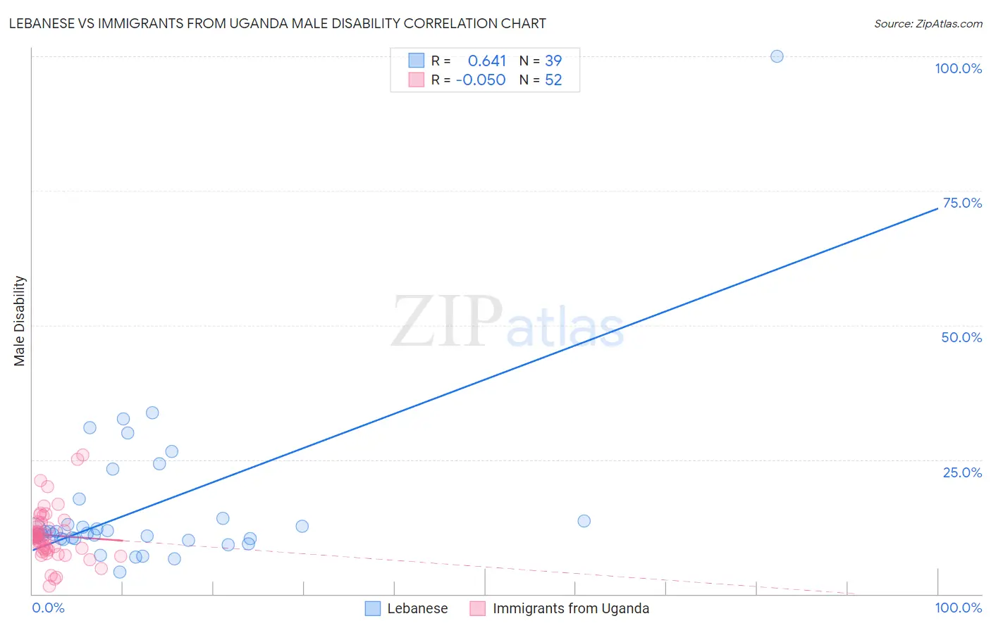 Lebanese vs Immigrants from Uganda Male Disability
