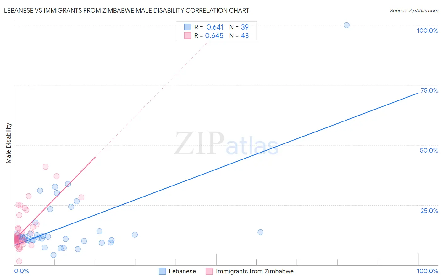 Lebanese vs Immigrants from Zimbabwe Male Disability