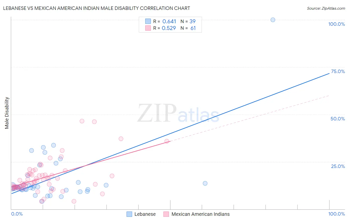 Lebanese vs Mexican American Indian Male Disability