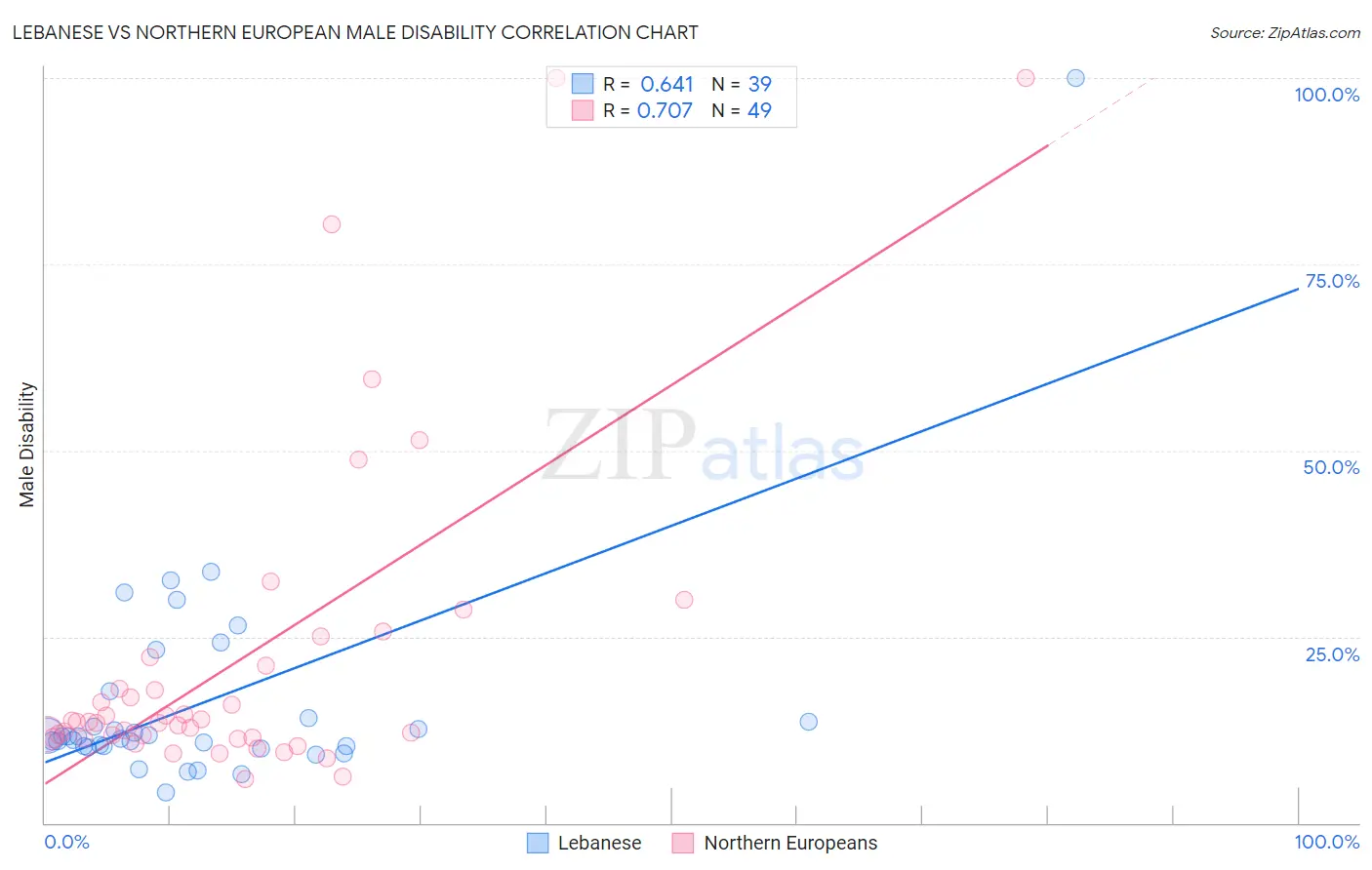 Lebanese vs Northern European Male Disability