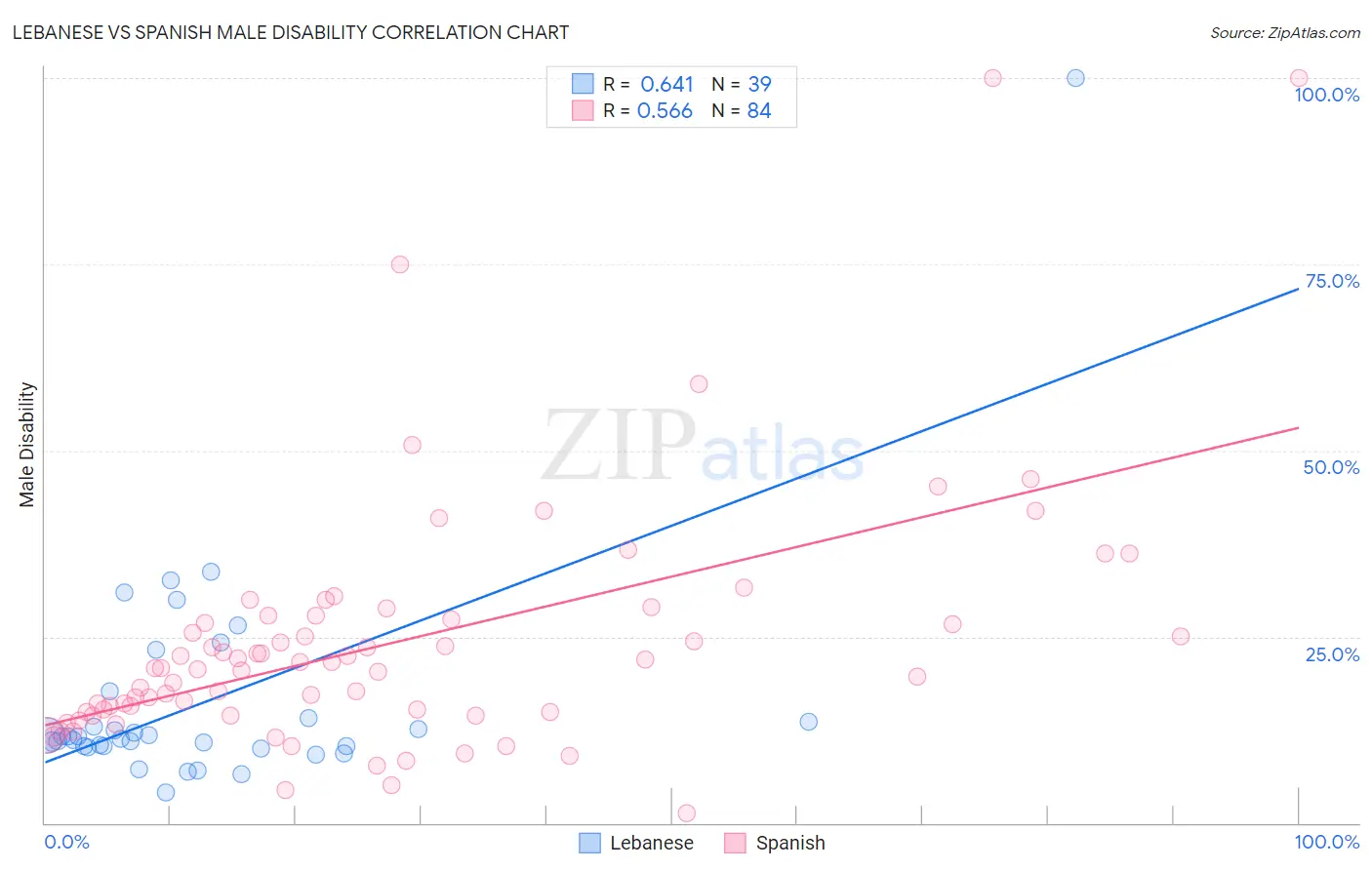 Lebanese vs Spanish Male Disability