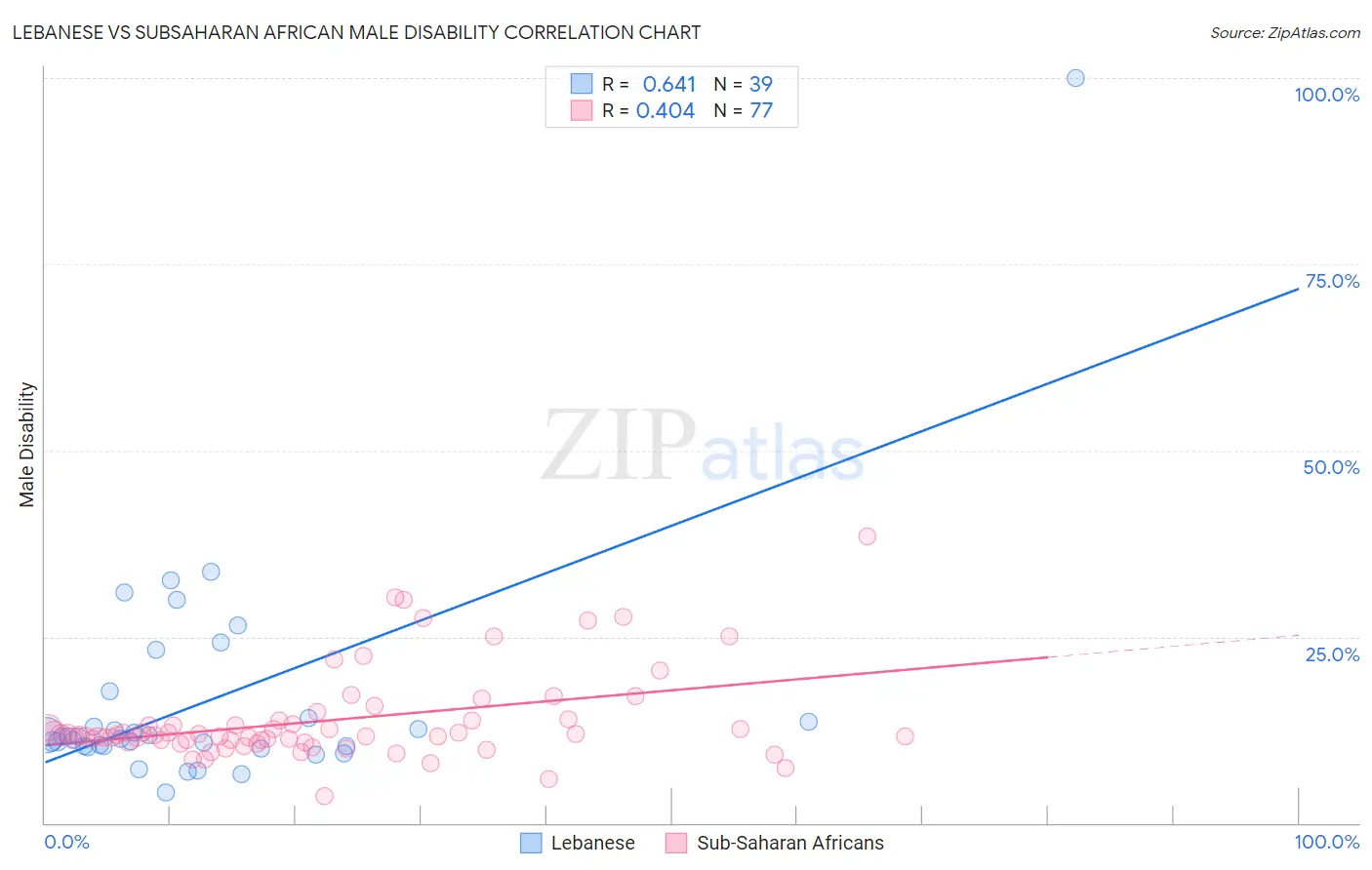 Lebanese vs Subsaharan African Male Disability