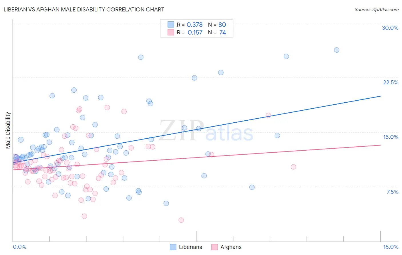 Liberian vs Afghan Male Disability