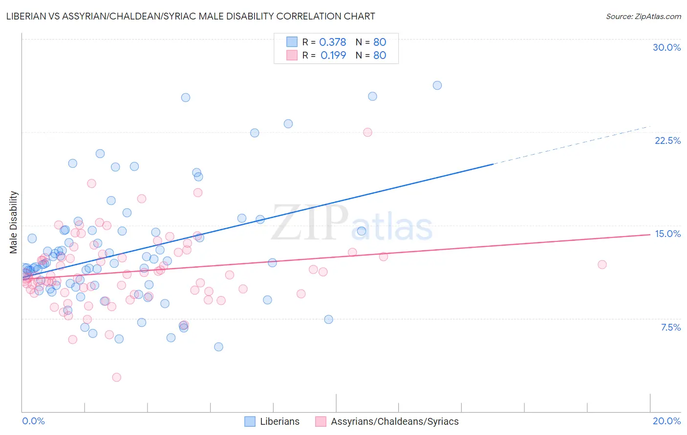 Liberian vs Assyrian/Chaldean/Syriac Male Disability