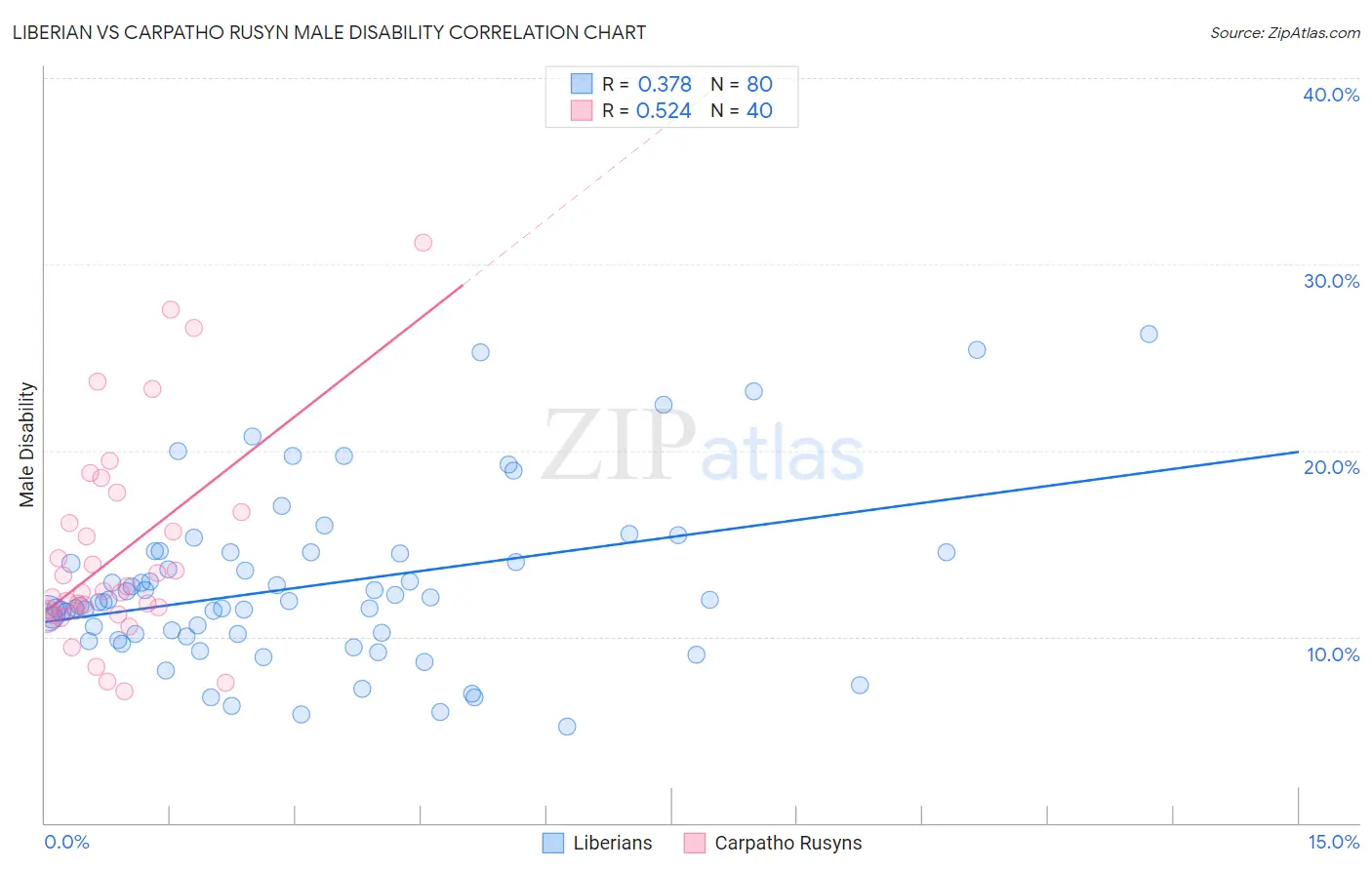 Liberian vs Carpatho Rusyn Male Disability