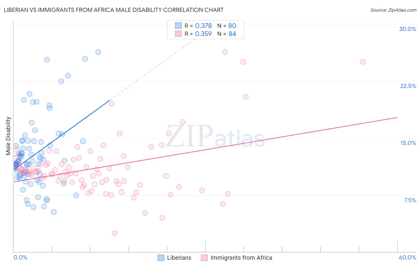 Liberian vs Immigrants from Africa Male Disability