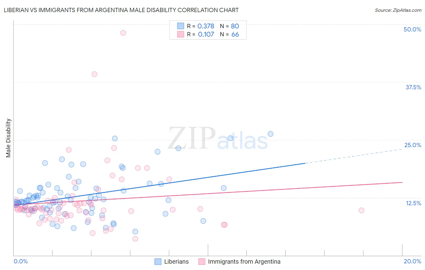 Liberian vs Immigrants from Argentina Male Disability