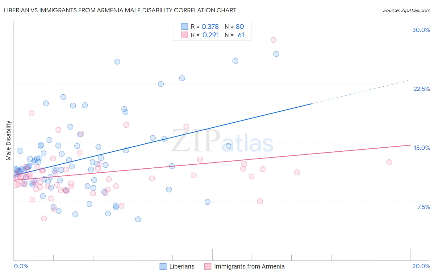 Liberian vs Immigrants from Armenia Male Disability