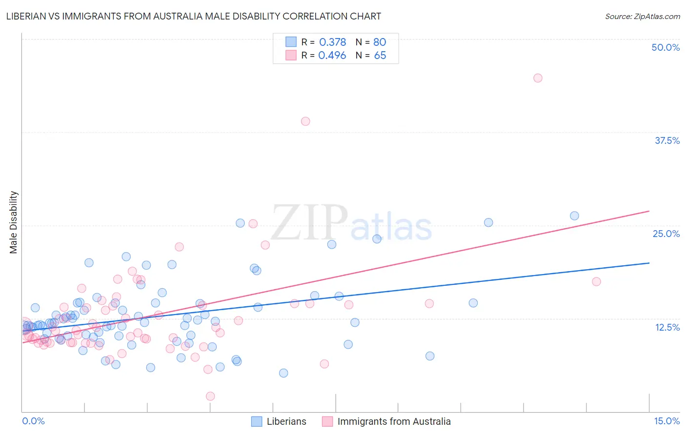 Liberian vs Immigrants from Australia Male Disability