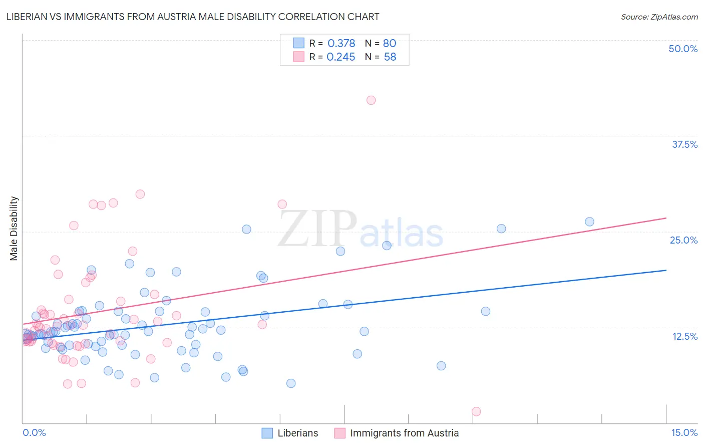 Liberian vs Immigrants from Austria Male Disability
