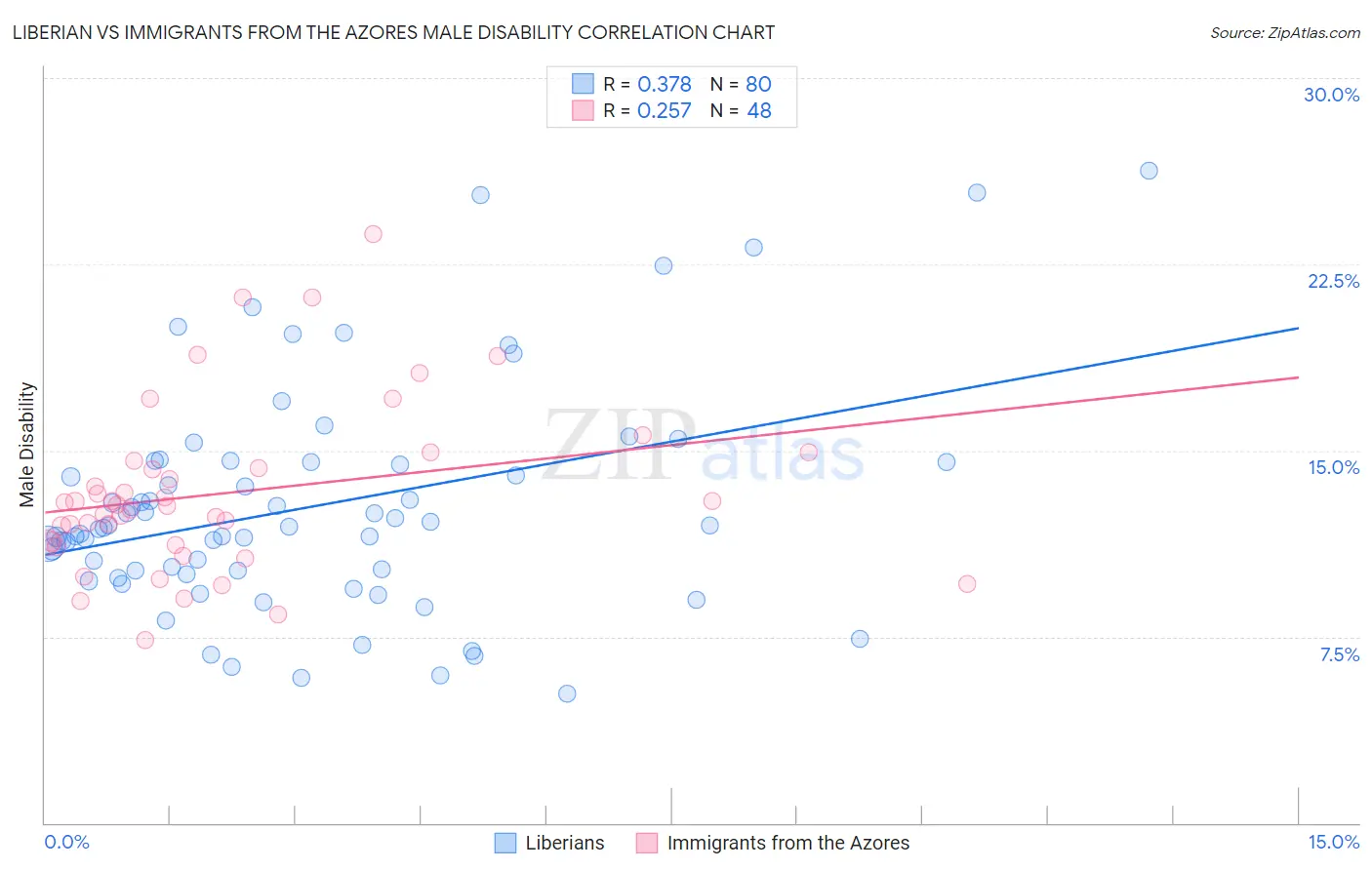 Liberian vs Immigrants from the Azores Male Disability