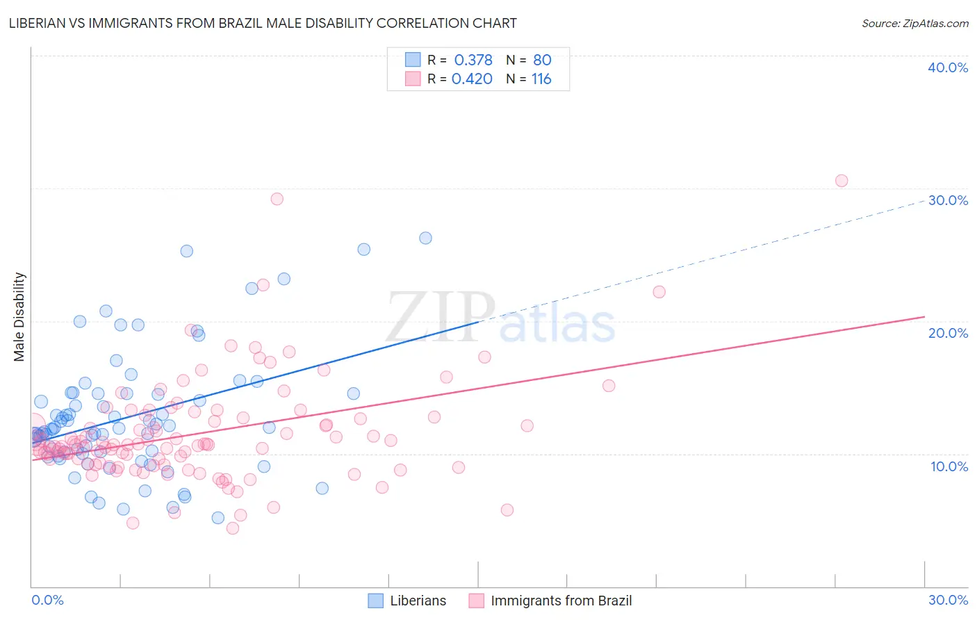 Liberian vs Immigrants from Brazil Male Disability