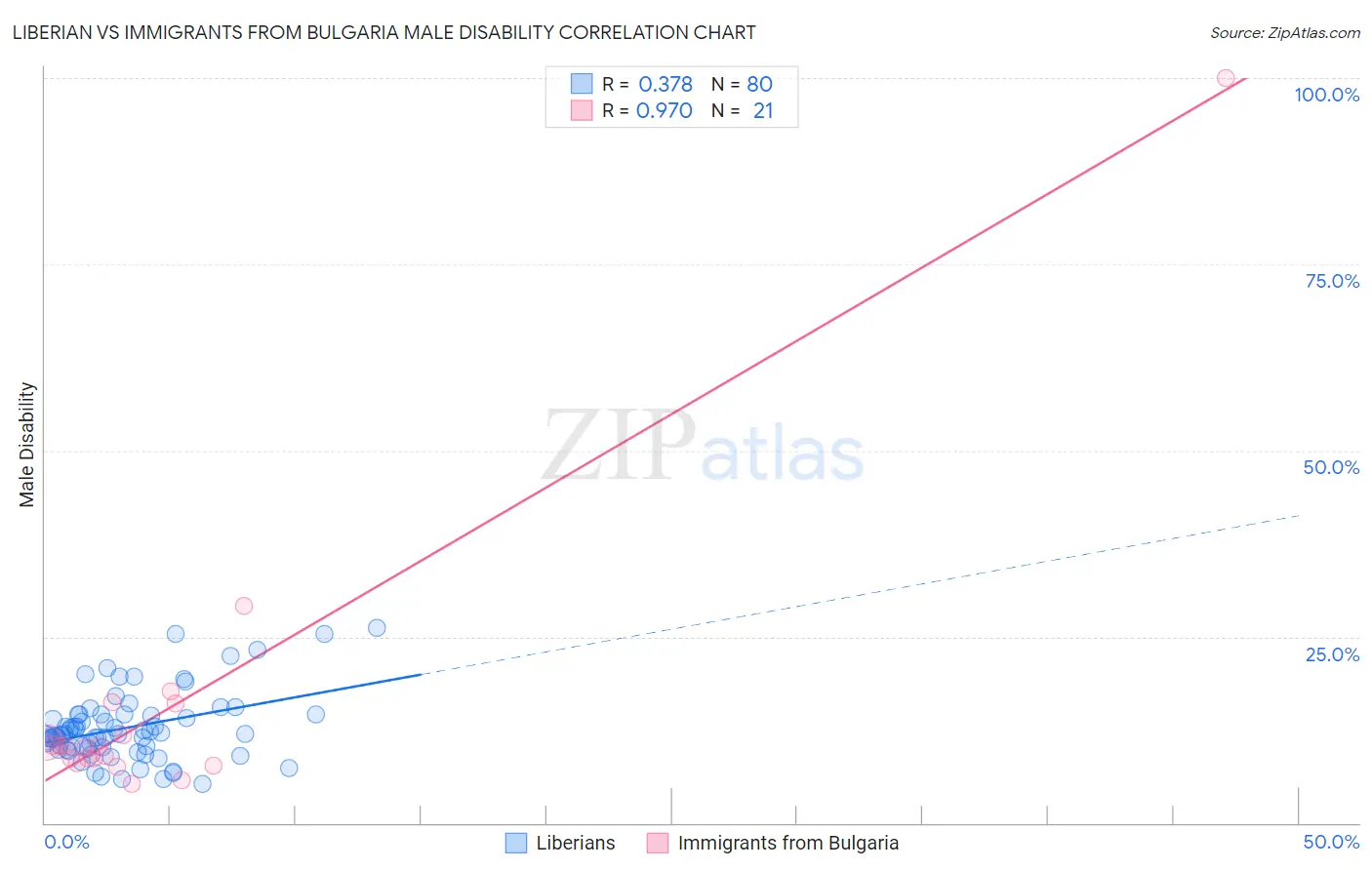 Liberian vs Immigrants from Bulgaria Male Disability