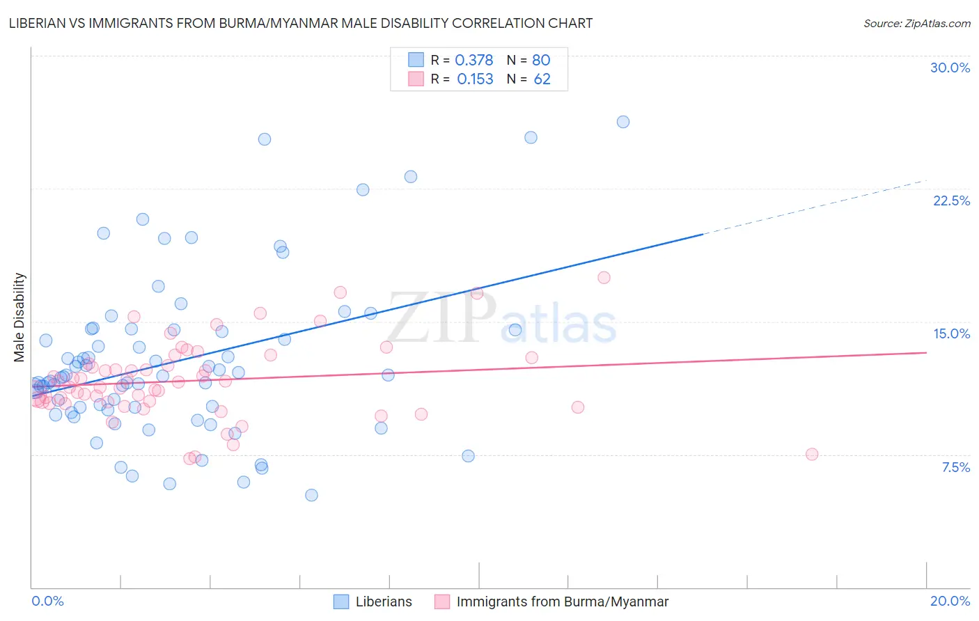 Liberian vs Immigrants from Burma/Myanmar Male Disability