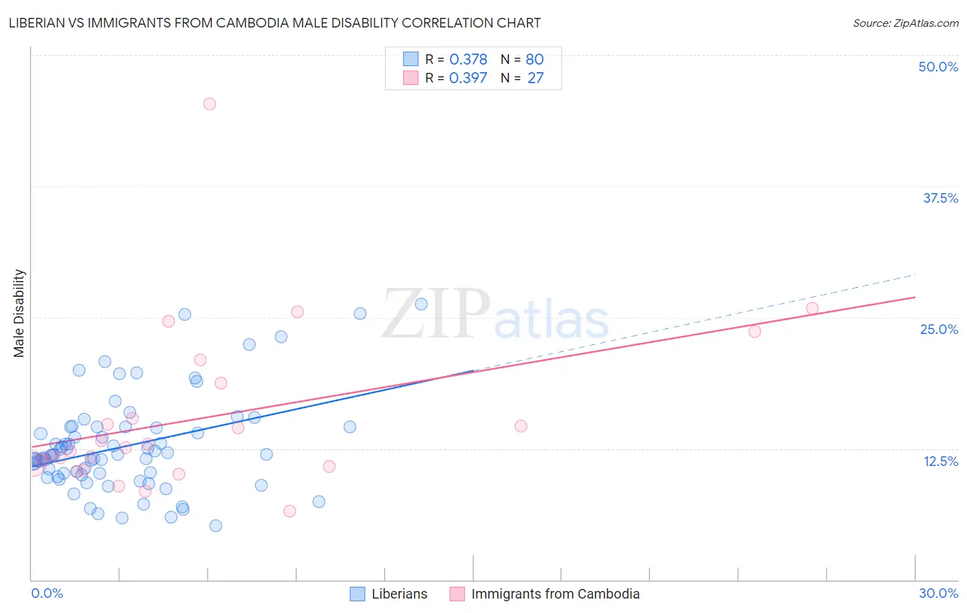 Liberian vs Immigrants from Cambodia Male Disability