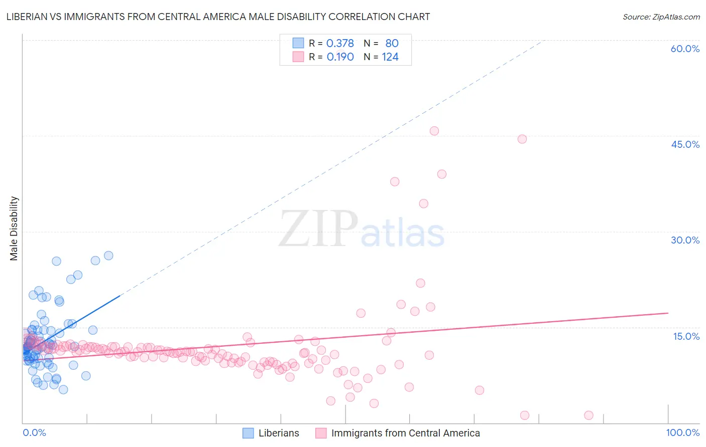 Liberian vs Immigrants from Central America Male Disability