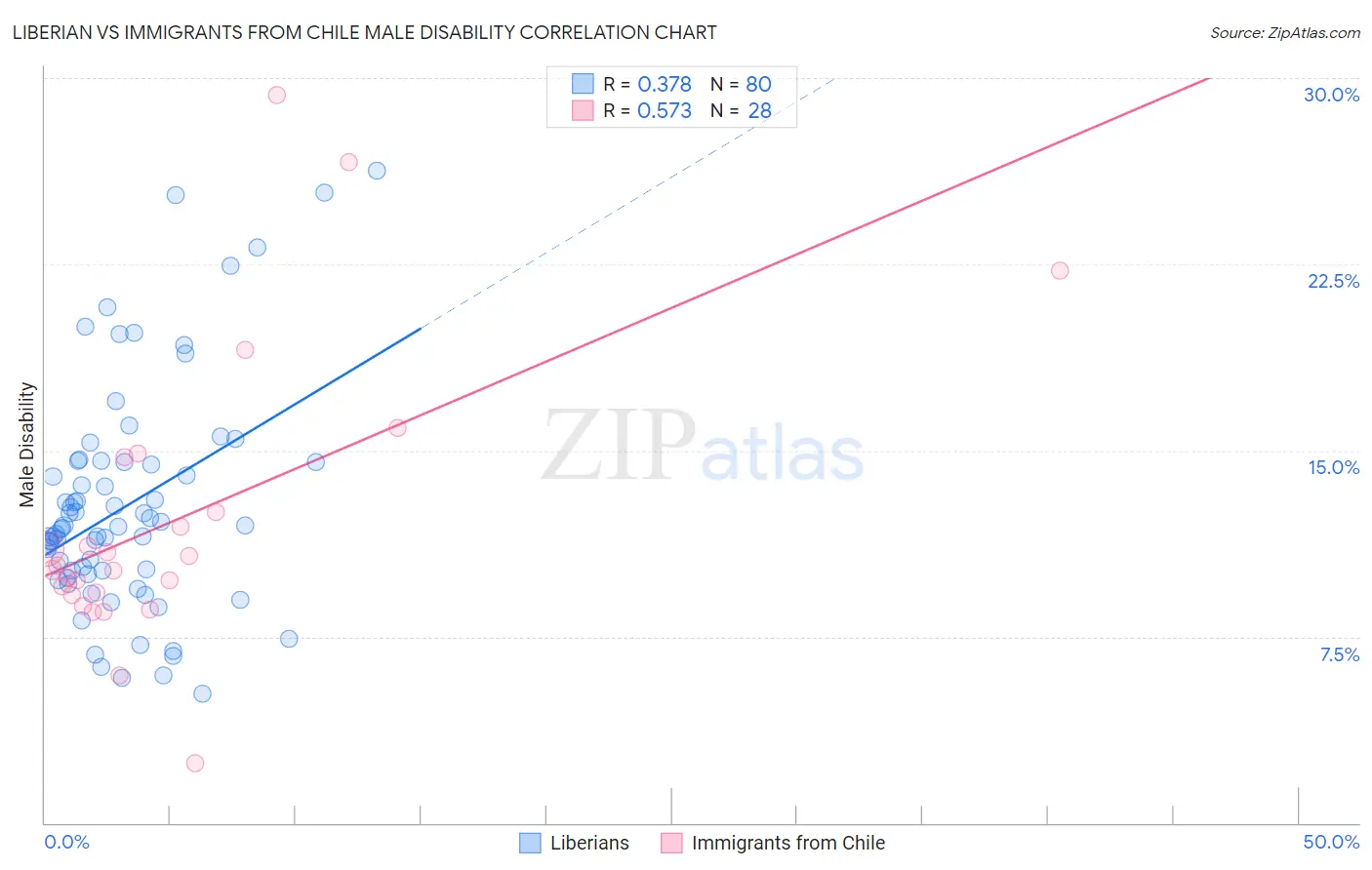 Liberian vs Immigrants from Chile Male Disability