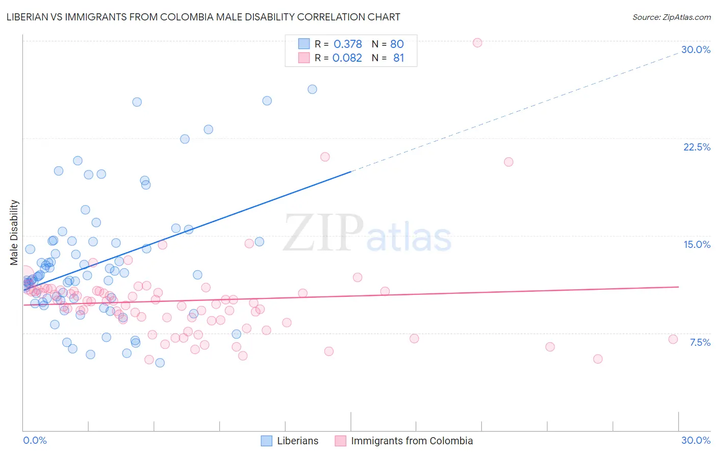 Liberian vs Immigrants from Colombia Male Disability