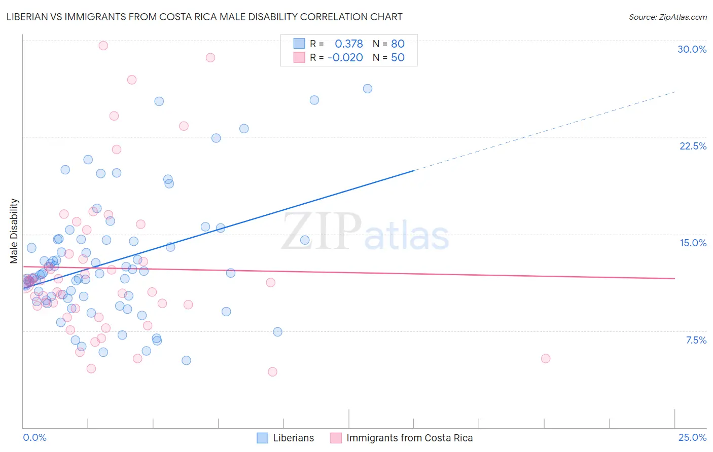 Liberian vs Immigrants from Costa Rica Male Disability