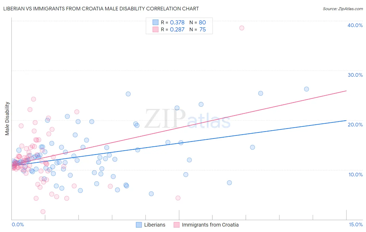 Liberian vs Immigrants from Croatia Male Disability