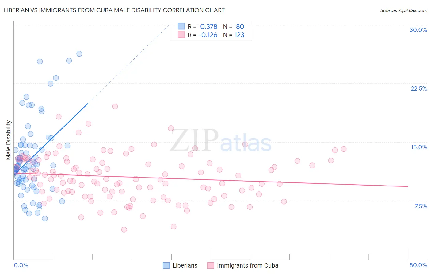 Liberian vs Immigrants from Cuba Male Disability