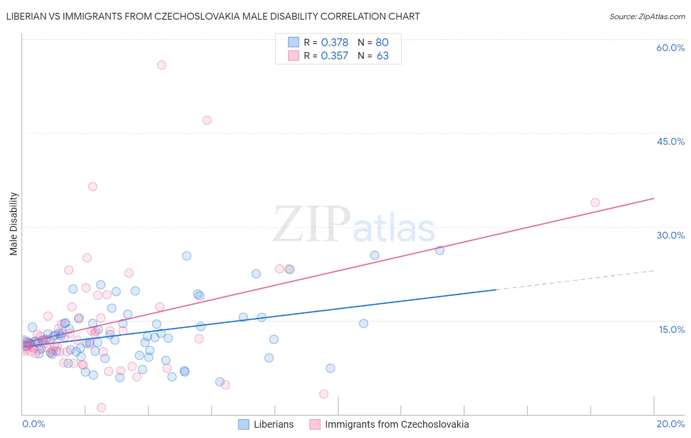 Liberian vs Immigrants from Czechoslovakia Male Disability