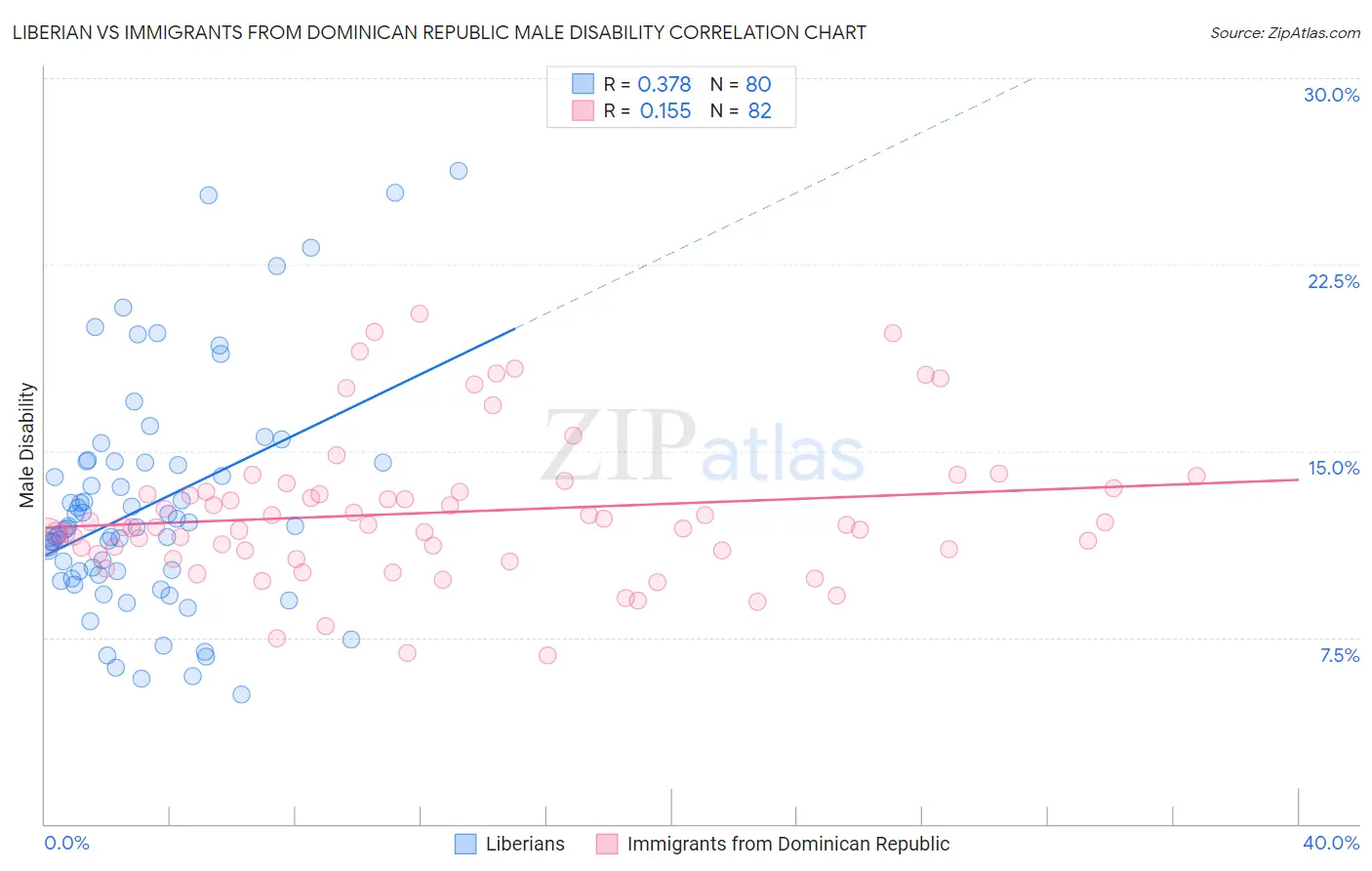 Liberian vs Immigrants from Dominican Republic Male Disability