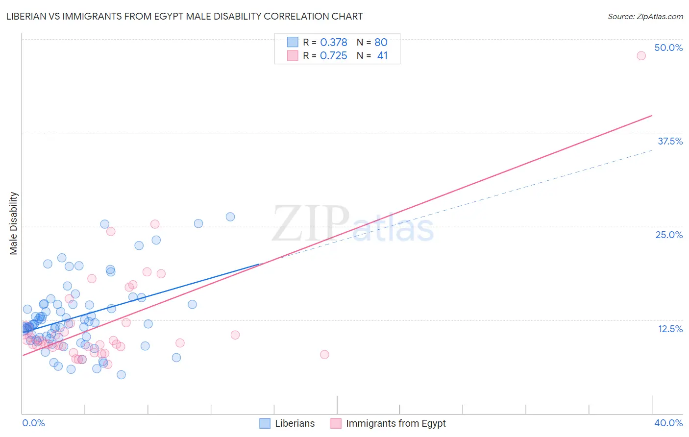 Liberian vs Immigrants from Egypt Male Disability