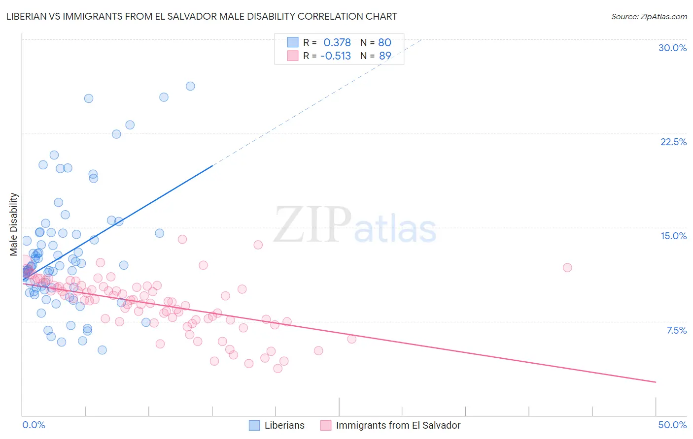 Liberian vs Immigrants from El Salvador Male Disability