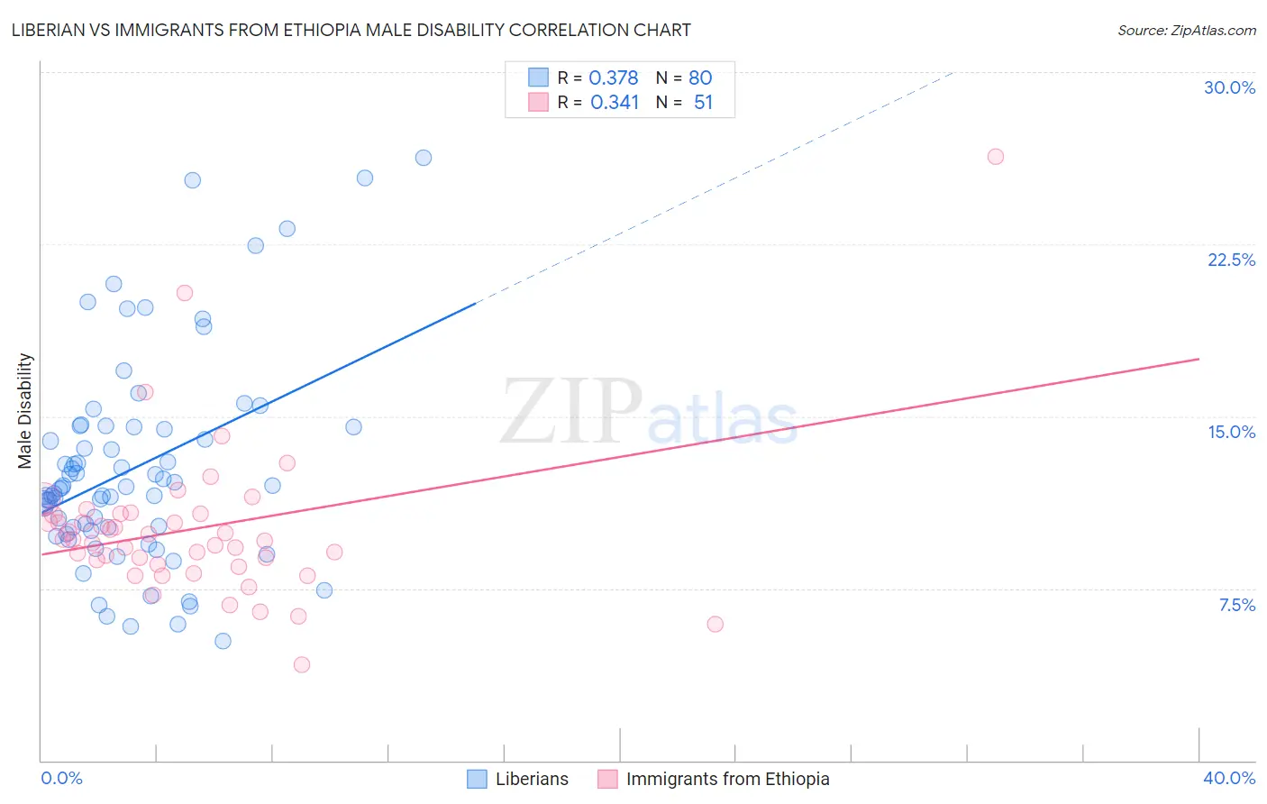Liberian vs Immigrants from Ethiopia Male Disability