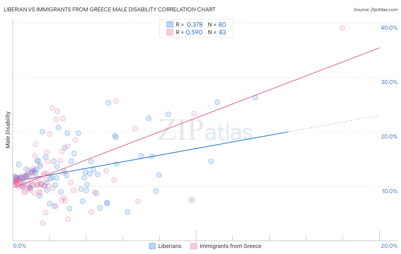 Liberian vs Immigrants from Greece Male Disability