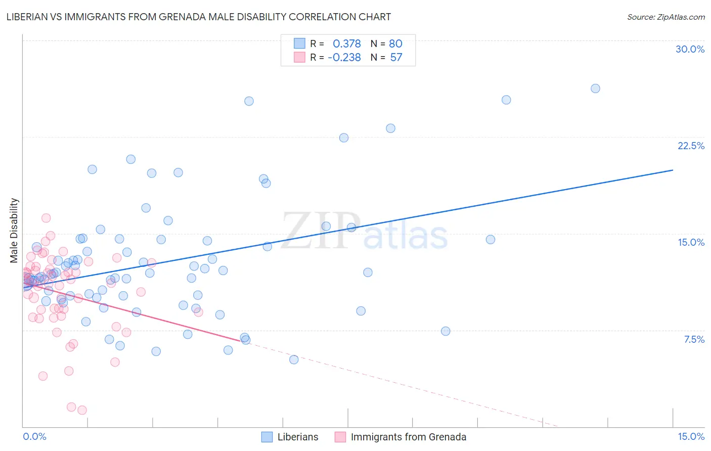 Liberian vs Immigrants from Grenada Male Disability