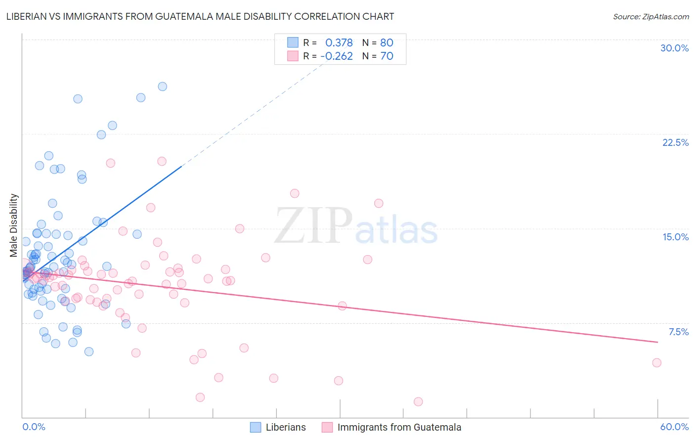 Liberian vs Immigrants from Guatemala Male Disability